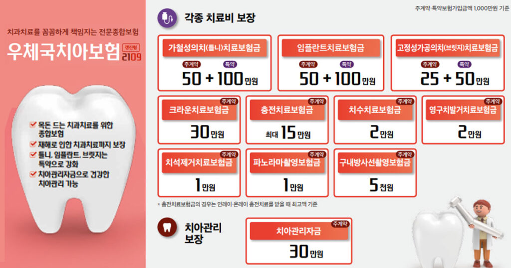 우체국 치아보험 보장내용 임플란트, 틀니, 브릿지, 크라운 치료 보험금