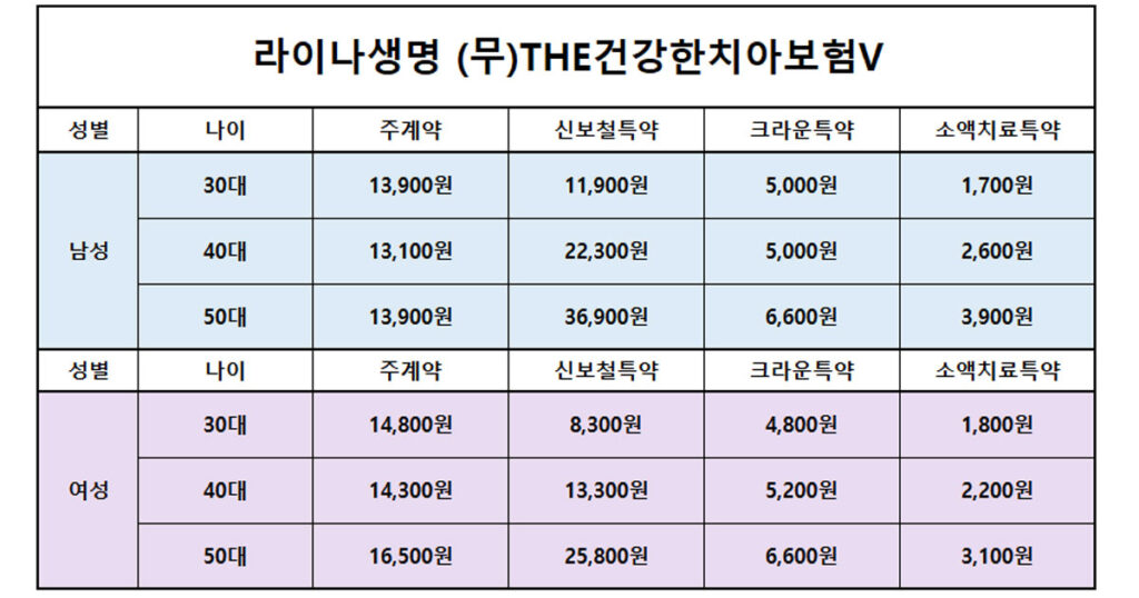 라이나생명 치아보험 예상 보험료 정리 30대보험료 40대보험료 50대보험료