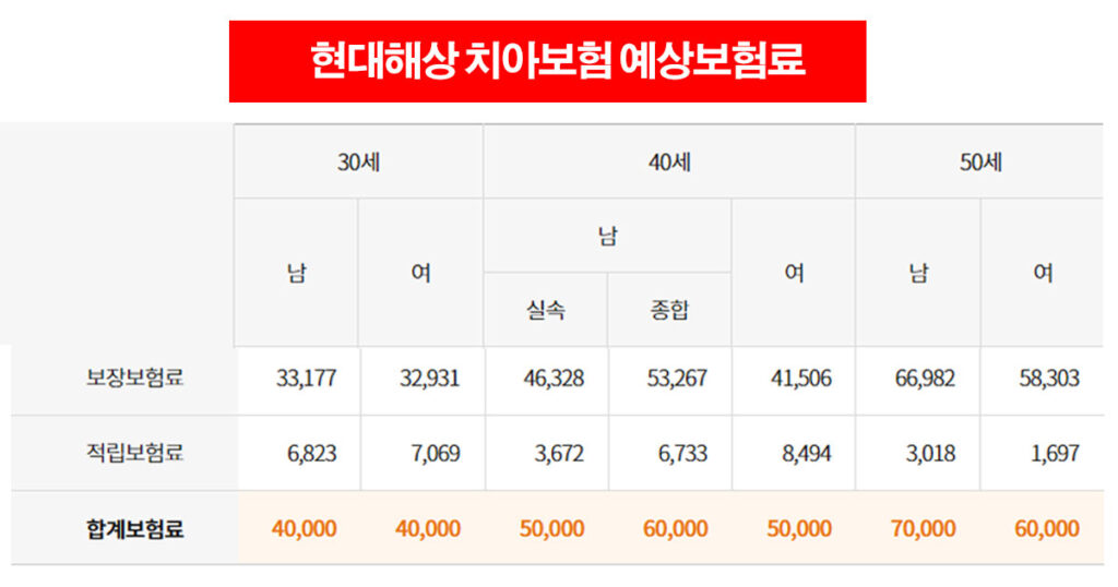 현대해상 치아보험 밝은얼굴 치과보험 예상 보험료