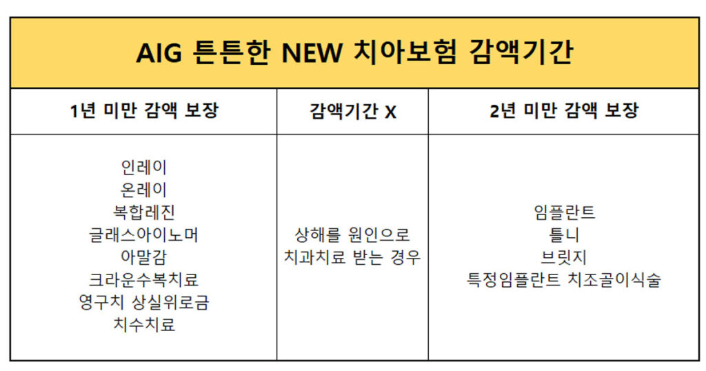 AIG치아보험 감액기간 암플란트 치조골 이식술 보장기간