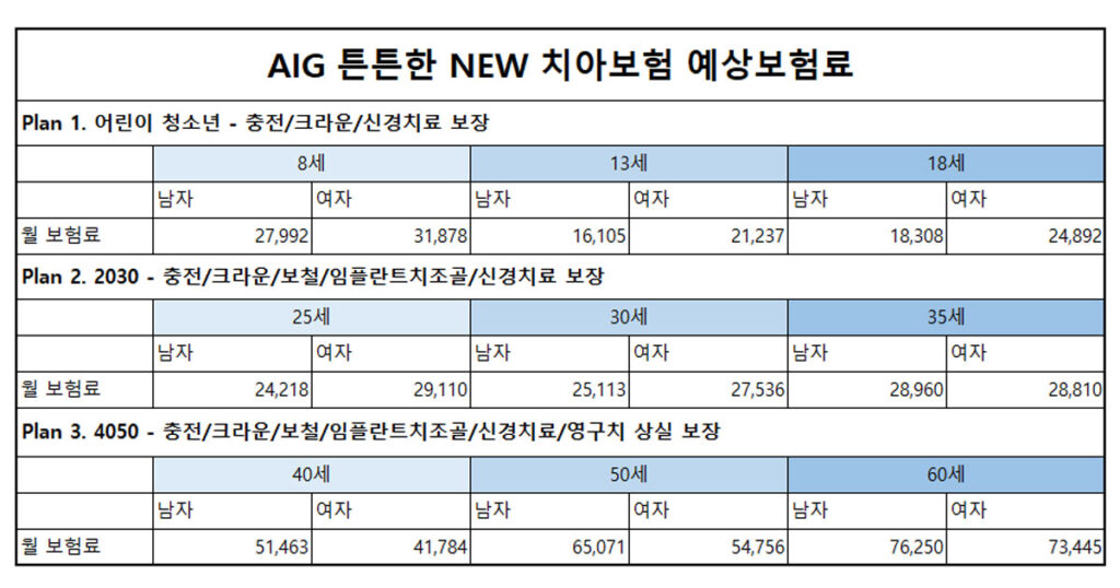 AIG치아보험 보험료 저렴한 곳 충치치료보험