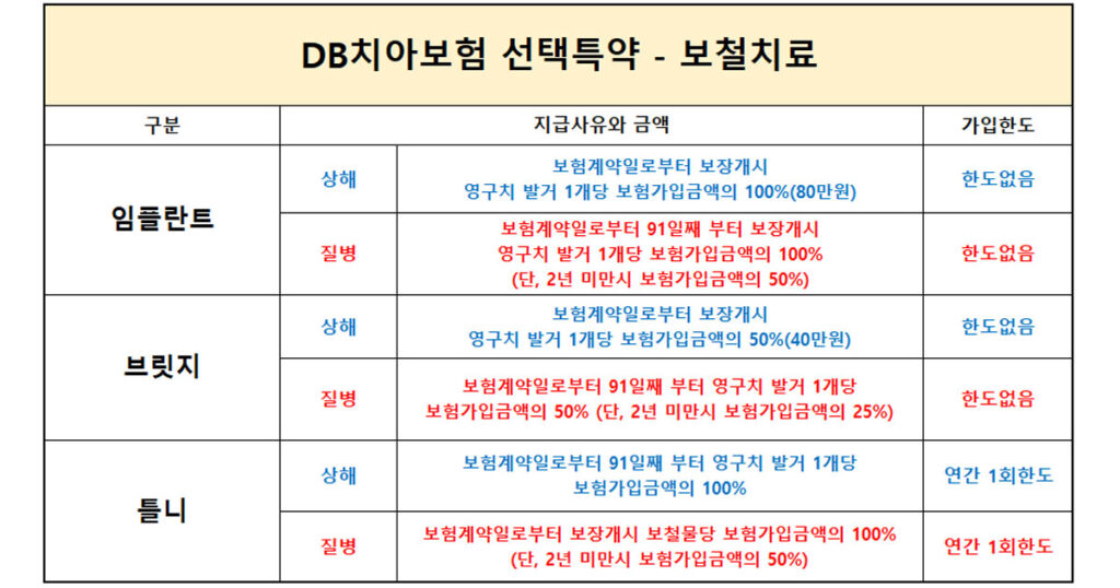 DB치아보험 임플란트, 틀니, 브릿지 보철 치과치료 보험료