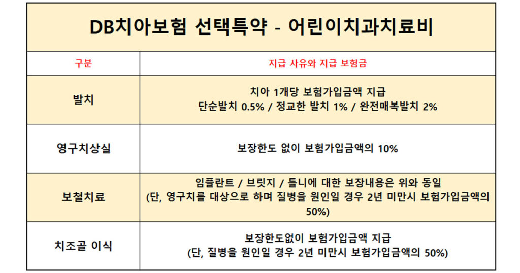 DB치아보험 어린이 자녀 치아보험 추천 