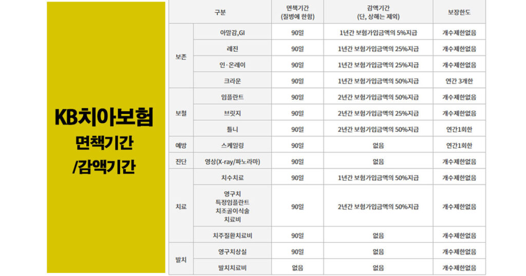 KB치아보험 치과보험 저렴한 곳 추천 치아보험 비교 사이트 활용