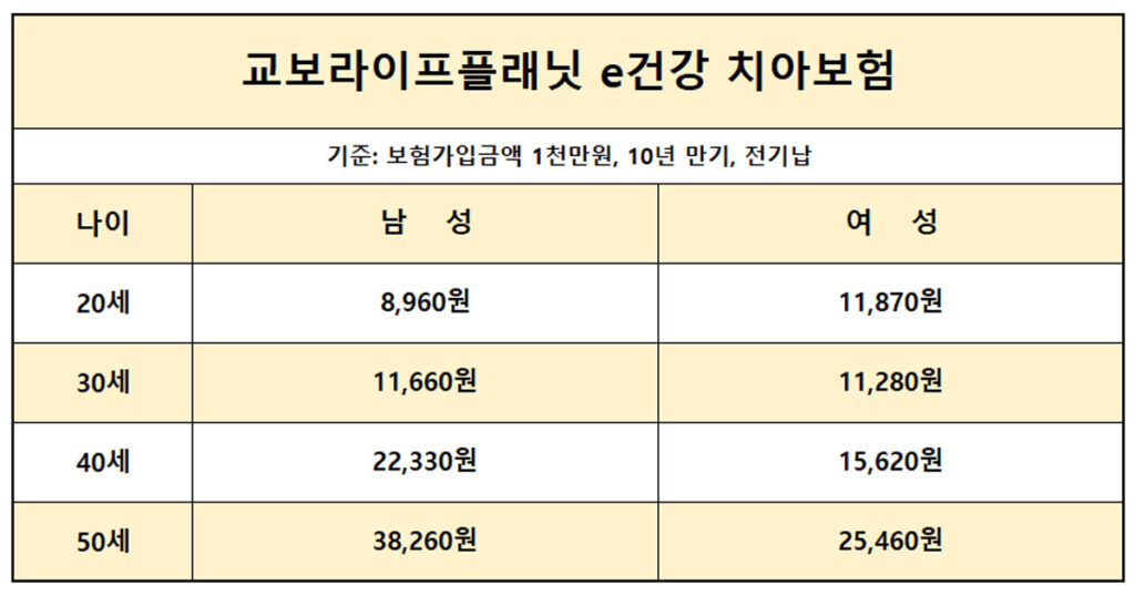 교보생명 치아보험 치과보험 저렴한 곳 실속형 다이렉트 치아보험