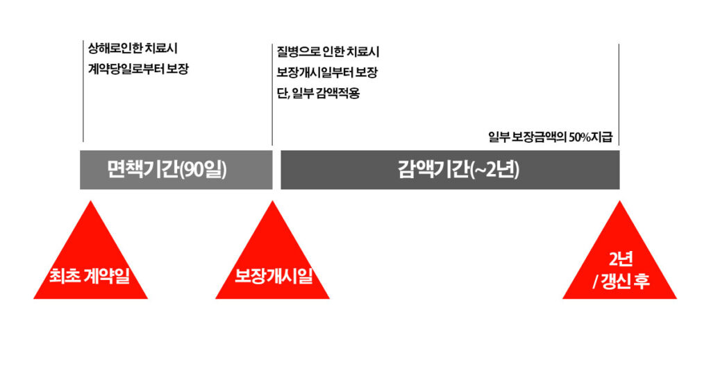 메리츠화재 치아보험 면책기간과 감액기간 