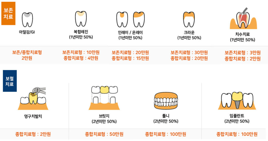 미래에셋 치아보험 충치치료 보험금 저렴한 곳 비교