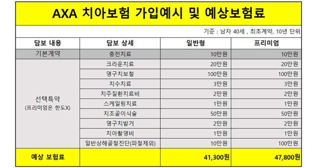 악사 치아보험 치과치료 보험금 많이 주는 곳 AXA 치과보험