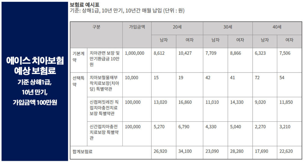 에이스 치아보험 저렴한 치아보험 보험료