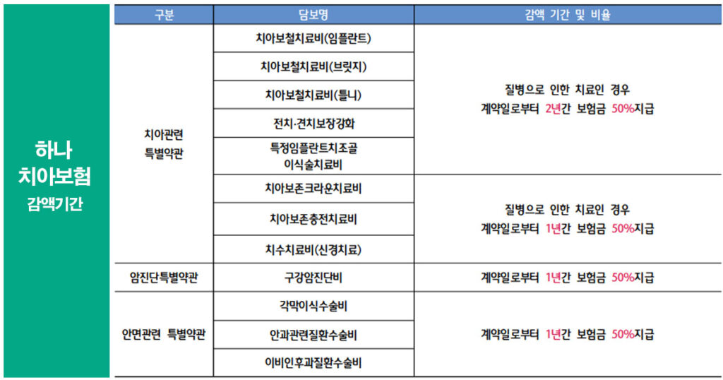 하나 치아보험 손해보험 치과보험 감액기간 