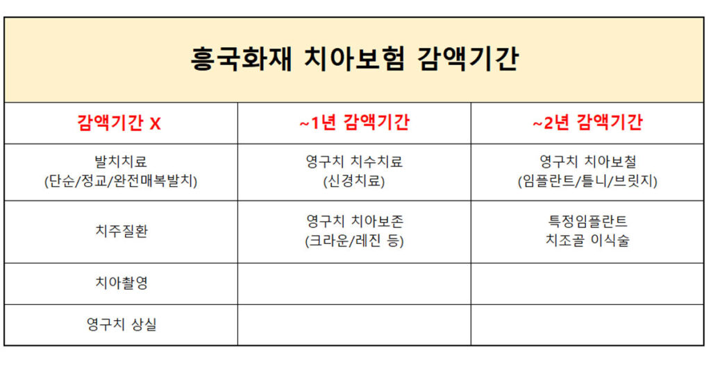 흥국화재 치아보험 감액기간 및 임플란트 보장 보험금